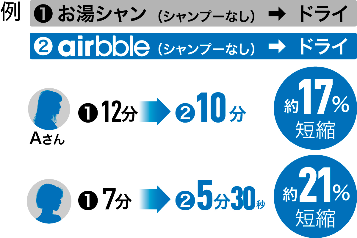 airbble（エアブル）を使ったシャンプーからドライの短縮比較例